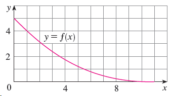 yA 4 y= f(x) 2. 