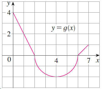The graph of gconsists of two straight lines and a