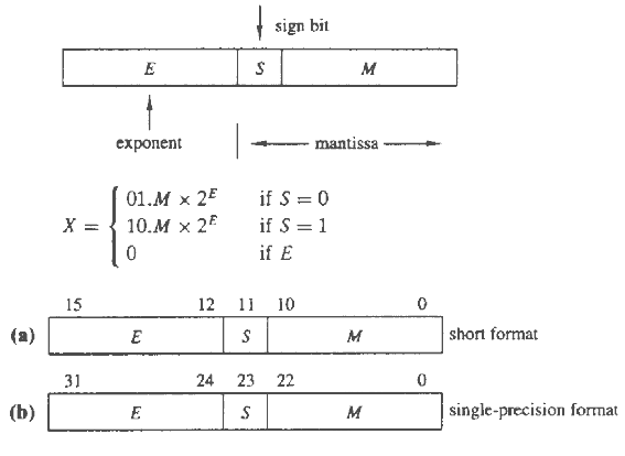 sign bit м - mantissa exponent if S = 0 if S = 1 01.M x 2E 10.м x 2F if E 11 12 10 15 short format м 24 23 22 31 sing