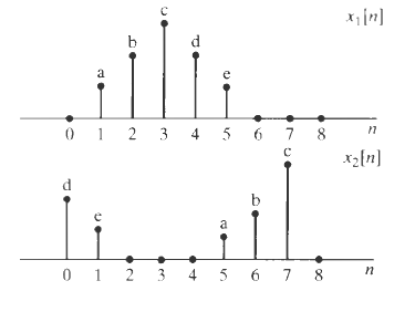 The two eight-point sequences x1[n] and x2[n] shown in Figure