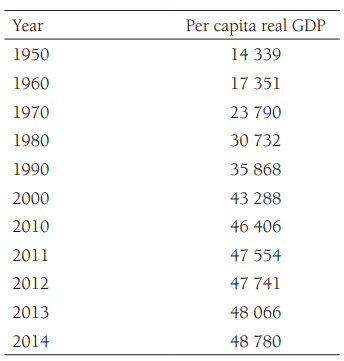 Year Per capita real GDP 1950 14 339 1960 17 351 1970 23 790 1980 30 732 1990 35 868 2000 43 288 2010 46 406 2011 47 554