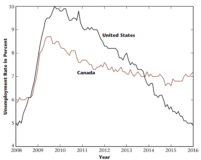 10 9. United States Canada 4 2008 2009 2010 2011 2012 2013 2014 2015 2016 Year Unemployment Rate in Percent 