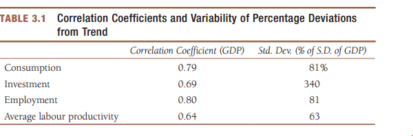 TABLE 3.1 Correlation Coefficients and Variability of Percentage Deviations from Trend Correlation Coefficient (GDP) Std
