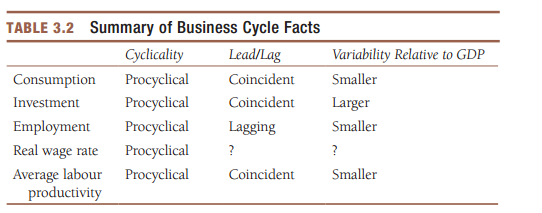 TABLE 3.2 Summary of Business Cycle Facts Variability Relative to GDP Smaller Larger Smaller Cyclicality Lead/Lag Coinci