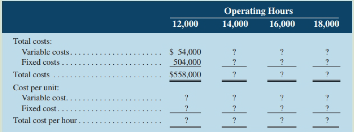 Operating Hours 16,000 12,000 14,000 18,000 Total costs: Variable costs. Fixed costs .. $ 54,000 504,000 Total costs $55