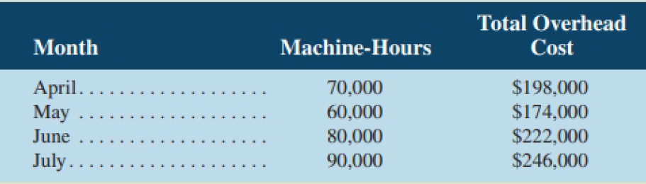 Total Overhead Month Machine-Hours Cost April.... May . $198,000 $174,000 $222,000 $246,000 70,000 60,000 80,000 June Ju