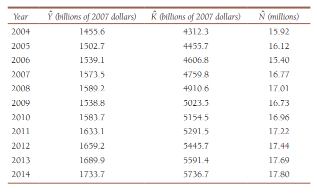 N (millions) Ý (billions of 2007 dollars) K (billions of 2007 dollars) Year 2004 1455.6 4312.3 15.92 1502.7 16.12 2005 