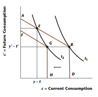 в y' -t' 12 н y-t c = Current Consumption c' = Future Consumption 
