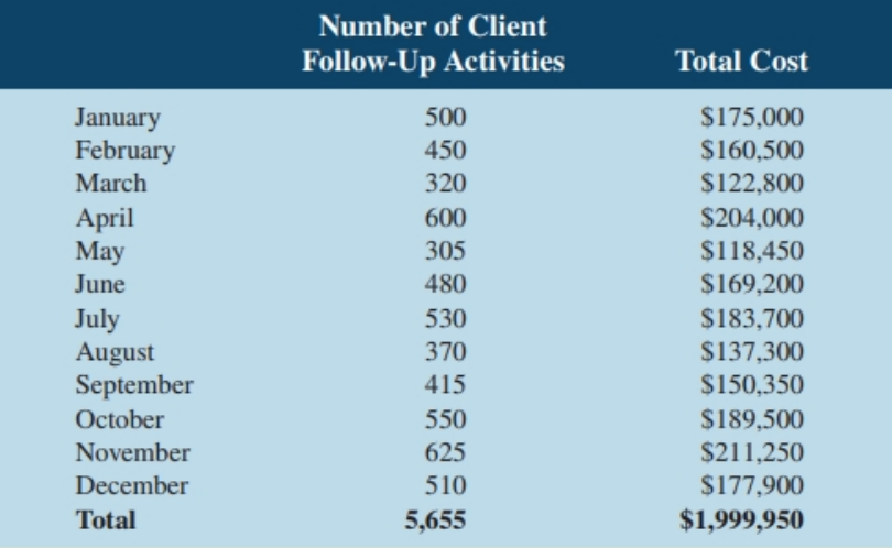 Number of Client Total Cost Follow-Up Activities January February 500 $175,000 $160,500 $122,800 450 March 320 April May