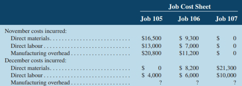 Job Cost Sheet Job 106 Job 105 Job 107 November costs incurred: Direct materials.. Direct labour.... $ 9,300 $ 7,000 $16