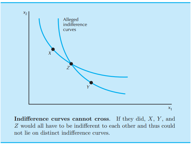 X2 Alleged indifference curves X1 Indifference curves cannot cross. If they did, X, Y, Z would all have to be indifferen