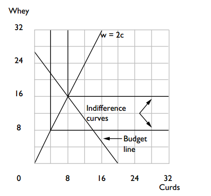 Whey 32 y = 2c 24 16 Indifference curves Budget line 16 8 24 32 Curds My 