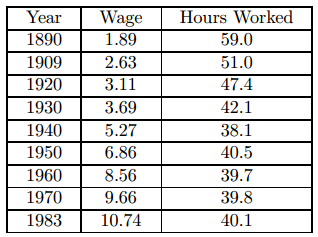 Year 1890 Hours Worked 59.0 Wage 1.89 1909 2.63 51.0 3.11 1920 47.4 1930 3.69 42.1 1940 5.27 38.1 1950 6.86 40.5 1960 8.