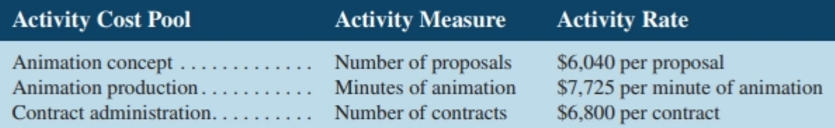Activity Measure Number of proposals Activity Rate Activity Cost Pool $6,040 per proposal $7,725 per minute of animation