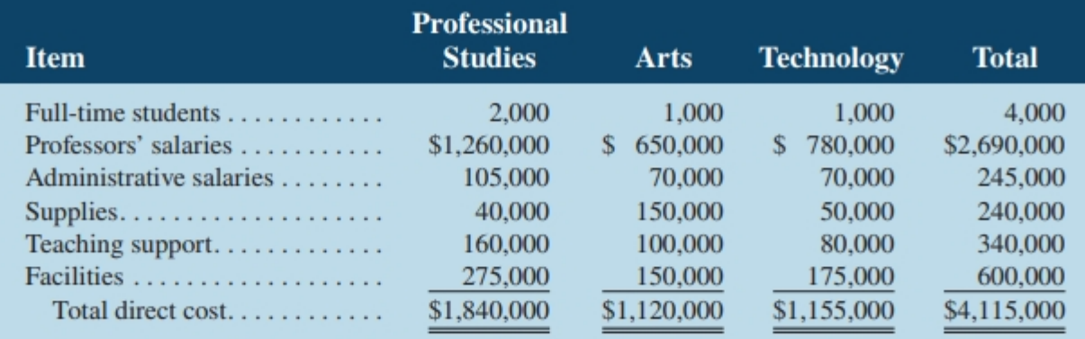 Professional Technology Item Total Studies Arts Full-time students . 1,000 $ 780,000 2,000 $1,260,000 105,000 1,000 4,00