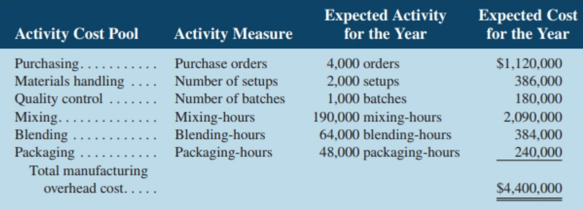 Expected Activity Expected Cost Activity Cost Pool Activity Measure for the Year for the Year Purchasing....... Material