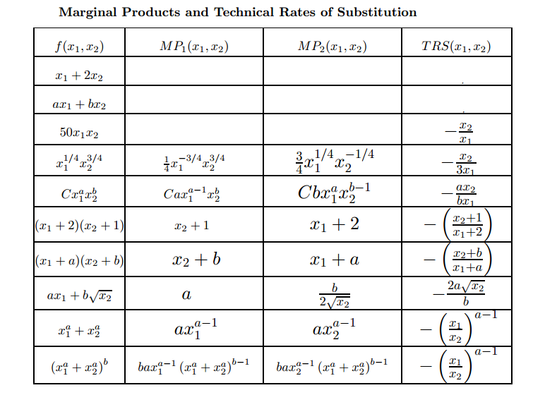Marginal Products and Technical Rates of Substitution M P2(x1, x2) TRS(x1,x2) f(x1, x2) MP; (x1, X2) Xi + 2x2 ari + br2 