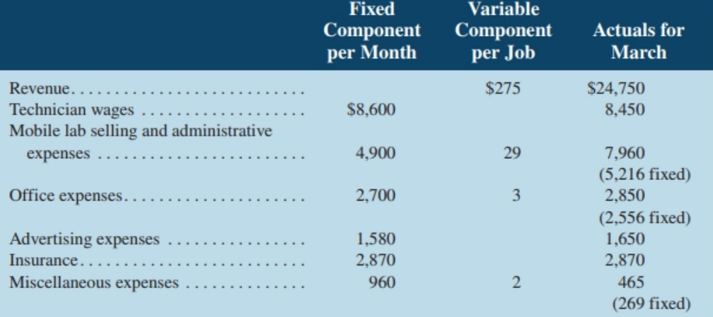 Fixed Variable Component per Month Component per Job Actuals for March $275 $24,750 Revenue.. Technician wages $8,600 8,