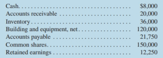 Cash. . . . $8,000 ... Accounts receivable 20,000 Inventory.... Building and equipment, net. Accounts payable Common sha
