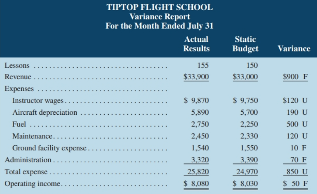 TIPTOP FLIGHT SCHOOL Variance Report For the Month Ended July 31 Actual Static Budget Results Variance Lessons 155 150 $