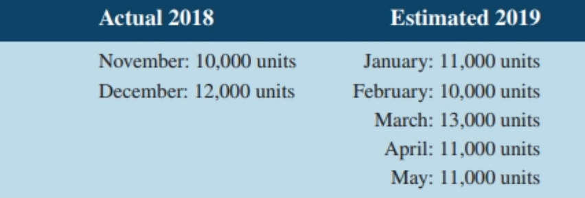 Actual 2018 Estimated 2019 November: 10,000 units January: 11,000 units February: 10,000 units December: 12,000 units Ma