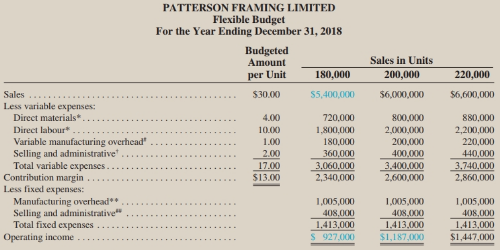 PATTERSON FRAMING LIMITED Flexible Budget For the Year Ending December 31, 2018 Budgeted Amount Sales in Units per Unit 