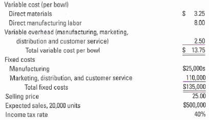 Variable cost (per bowl) $ 3.25 Direct materials Direct manufacturing labor Variable overhead (manufacturing, marketing,