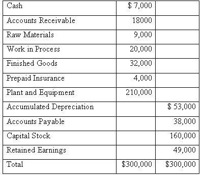 $ 7,000 Cash Accounts Receivable 18000 9,000 Raw Materials 20,000 Work in Process Finished Goods 32,000 Prepaid Insuranc