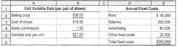 D. Unit Variable Data (per pair of shoes) $30.00 $19.50 1.50 $21.00 Annual Fixed Costs 2 Selling price 3 Cost of shoes 4