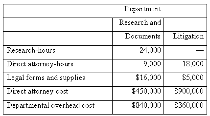 Department Research and Documents Litigation Research-hours 24,000 Direct attorney-hours 9,000 18,000 $5,000 $16,000 Leg