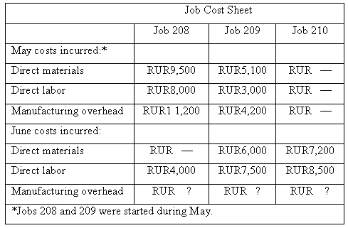 Job Cost Sheet Job 210 Job 208 Job 209 May costs incurred:* Direct materials RUR9,500 RUR5,100 RUR RUR3,000 Direct labor
