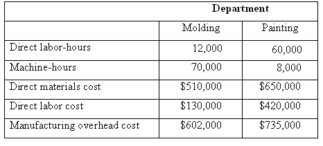 Department Painting Molding Direct labor-hours 12,000 60,000 Machine-hours 70,000 8,000 Direct materials cost $510,000 $