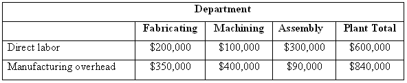 Department Machining Assembly Fabricating Plant Total $600,000 Direct labor $100,000 $300,000 $90,000 $200,000 Manufactu
