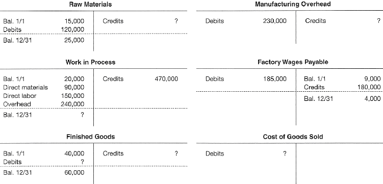 Raw Materials Manufacturing Overhead Credits 230,000 Debits Credits Bal. 1/1 15,000 Debits 120,000 Bal. 12/31 25,000 Fac