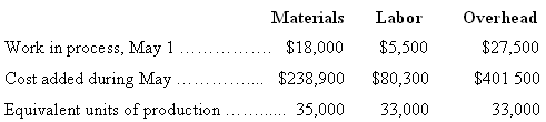 Materials Labor Overhead $18,000 Work in process, May 1 Cost added during May $5,500 $27,500 $238,900 $80,300 $401 500 3