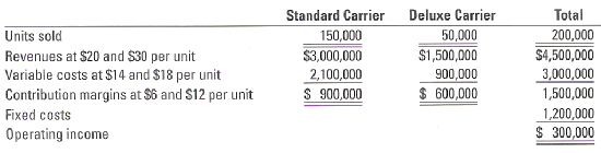 Standard Carrier 150,000 $3,000,000 2,100,000 Deluxe Carrier 50,000 Total Units sold Revenues at $20 and $30 per unit Va