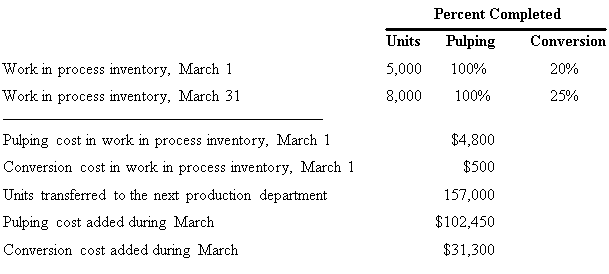 Percent Completed Units Pulping Conversion Work in process inventory, March 1 5,000 100% 20% 25% Work in process invento