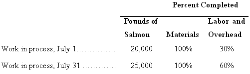 Percent Completed Labor and Pounds of Materials Salmon Overhead Work in process, July 1 20,000 30% 100% 25,000 Work in p