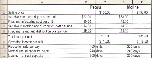 Peoria Moline $150.00 2 Selling price 3 Variable manufacturing cost per unit 4 Fixed manufacturing cost per unit 5 Varia