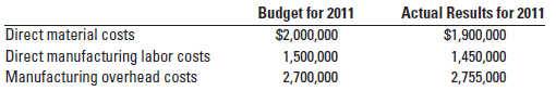 Budget for 2011 Actual Results for 2011 Direct material costs Direct manufacturing labor costs Manufacturing overhead co