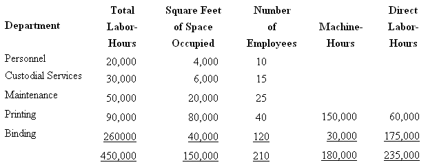 Square Feet of Space Оссиpied 4,000 6,000 Total Labor- Hours Number of Employees Direct Department Machine- Hours La