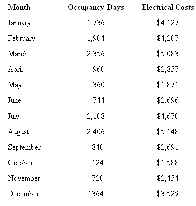 Month Occupancy-Days Electrical Costs $4,127 January 1,736 $4,207 February 1,904 $5,083 March 2,356 April $2,857 960 May