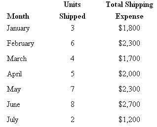 Total Shipping Units Month Shipped Expense $1,800 January 3 February $2,300 $1,700 March 4 $2,000 April 5 May $2,300 $2,