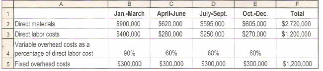 D. Jan.-March Oct.-Dec. Total April-June $620,000 July-Sept. 2 Direct materials 3 Direct labor costs Variable overhead c