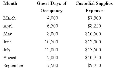 Custodial Supplies Guest-Days of Month Оссирaney Expense $7,500 March 4,000 April $8,250 6,500 May $10,500 8,000 10