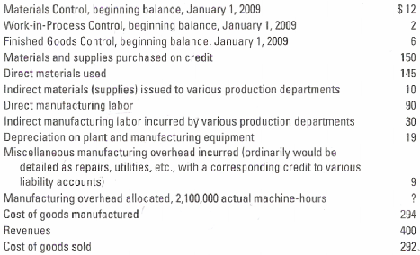 $ 12 Materials Control, beginning balance, January 1, 2009 Work-in-Process Control, beginning balance, January 1, 2009 F