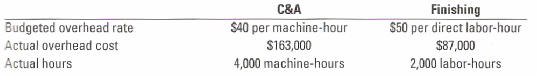 C&A Finishing $50 per direct labor-hour $87,000 2,000 labor-hours Budgeted overhead rate Actual overhead cost Actual hou