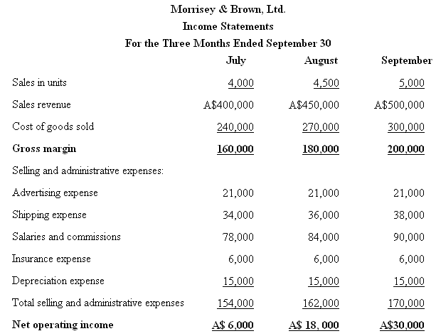 Morrisey & Brown, Ltd. Income Statements For the Three Months Ended September 30 July August September Sales in units 4,