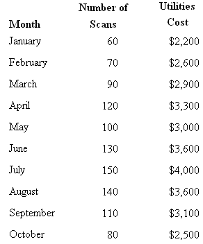 Utilities Number of Cost Month Scans January $2,200 60 February $2,600 70 March $2,900 90 April $3,300 120 May 100 $3,00