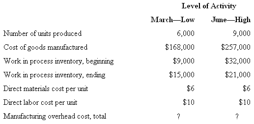 Level of Activity June-High March-Low Number of units produced 6,000 9,000 Cost of goods manufactured $168,000 $257,000 